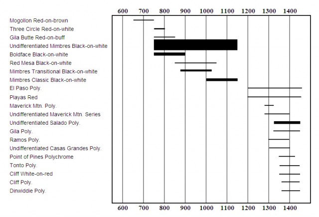 Gamalstad Ceramic Chronology Gamalstad Ceramic Chronology. Click to enlarge.