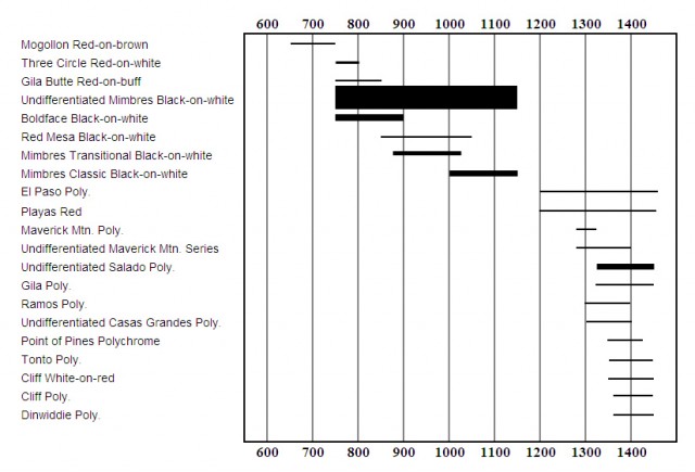 Gamalstad Ceramic Chronology