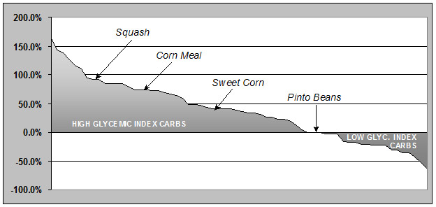 Glycemic Chart