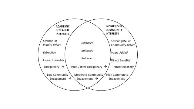 Collaborative Model Diagram