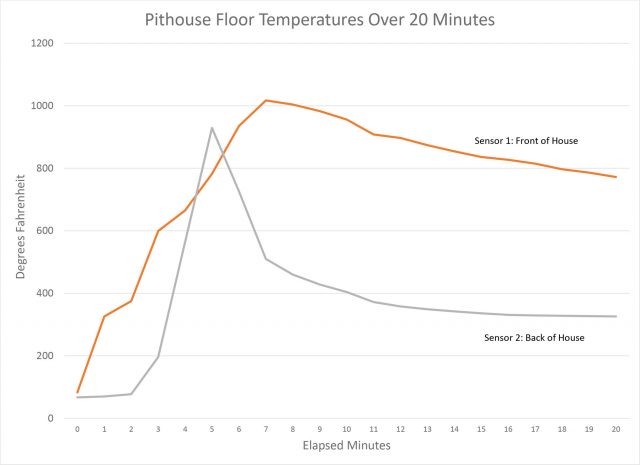 Floor temperature graph.