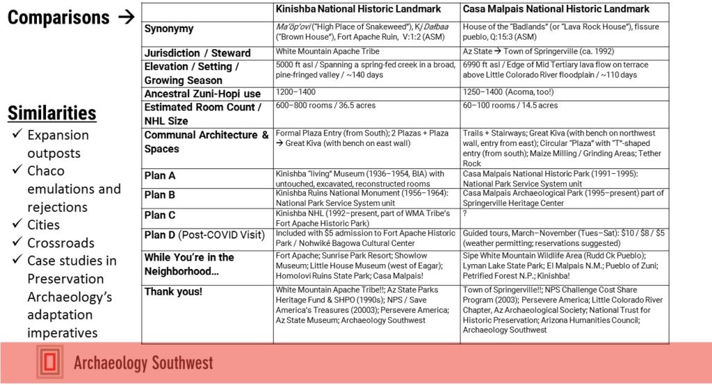 Comparison of Kinishba and Casa Malpais