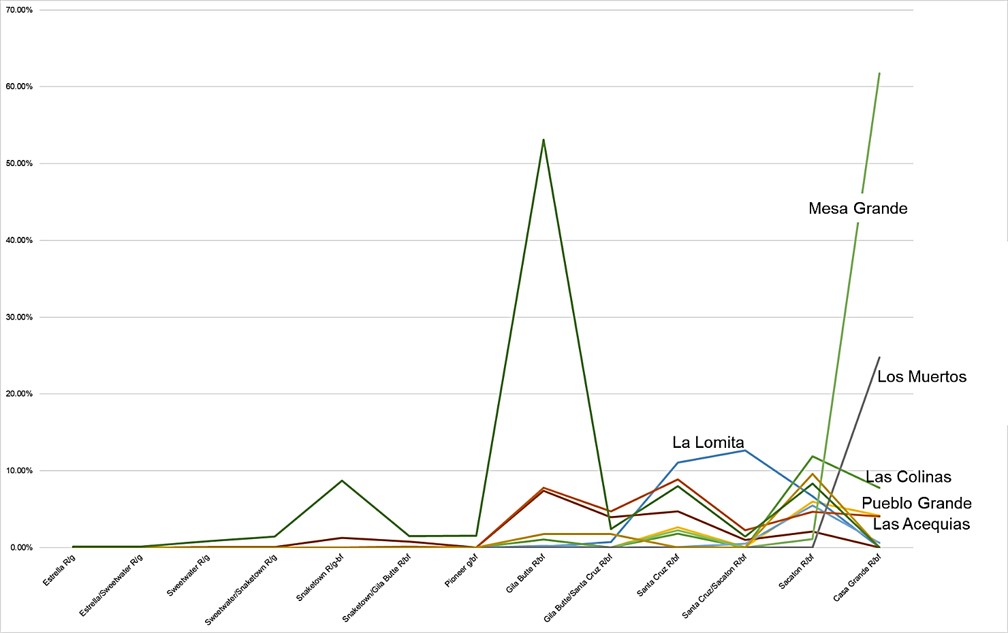 This image is a chart showing the frequency of Middle Gila Buff Ware and red-on-gray along the lower Salt River.