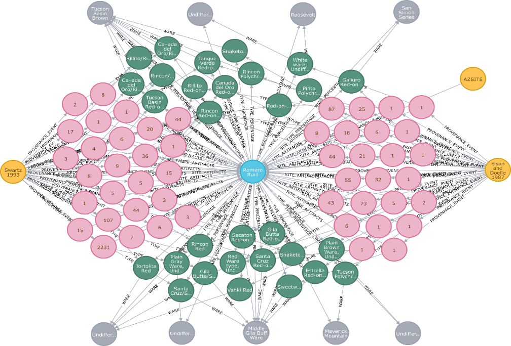 Ceramic data from Romero Ruin in cyberSW. This is an example of how ceramic data is organized in cyberSW using Neo4j. A settlement/site node (blue) is surrounded by ceramic wares/types (gray/green) and counts (pink) nodes. The latter are linked to citation nodes (orange) to the far left and right. Links specify relationships between nodes and can easily accommodate revisions or mismatched data.