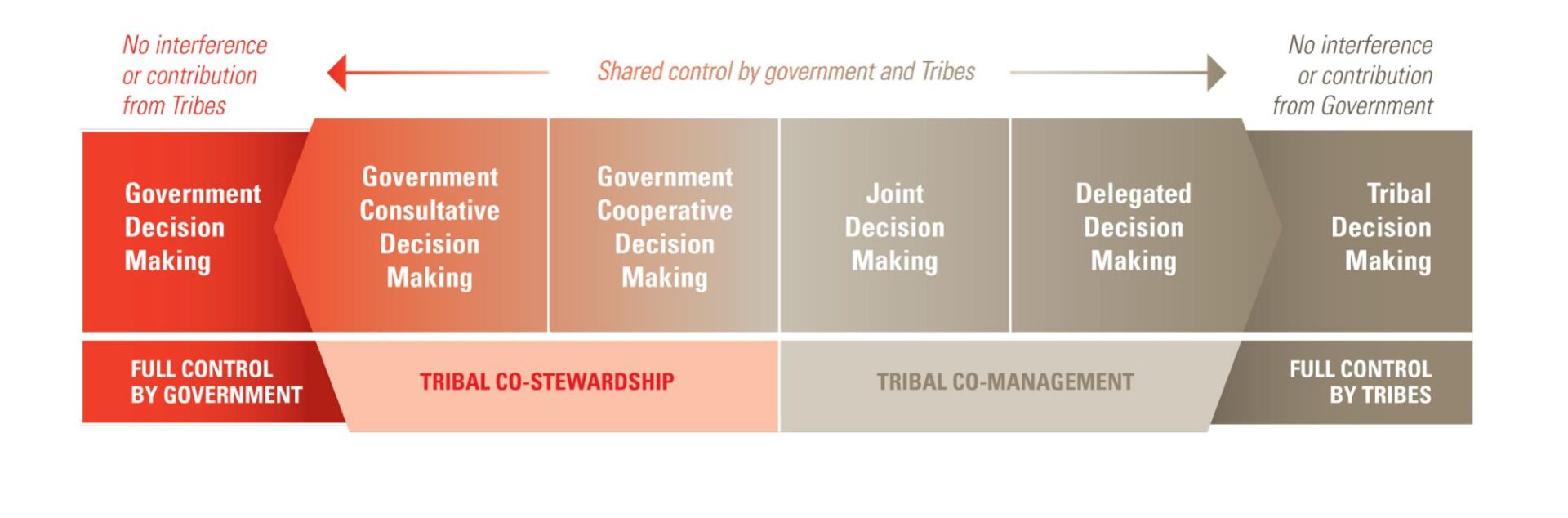Figure 1: Tribal Co-Stewardship and Tribal Co-Management shown on a spectrum of control shared by government agencies and Tribes. John Welch and Kathleen Bader